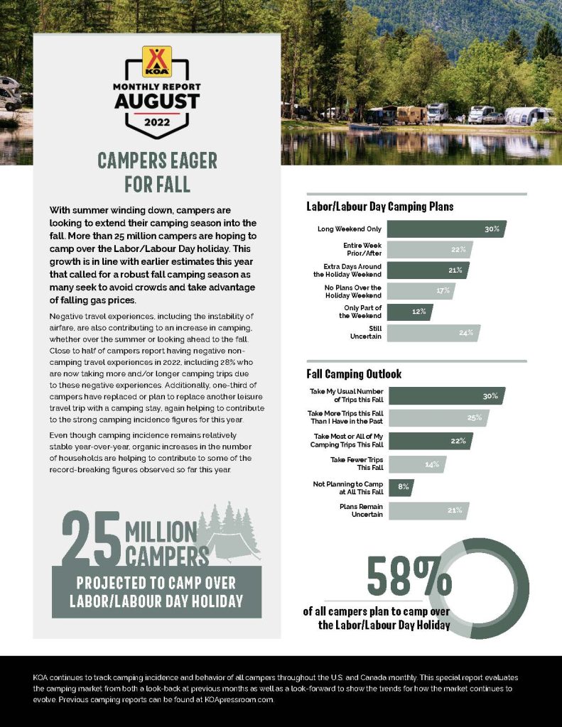 KOA: 25M Households Plan to Camp Over Labor Day Holiday