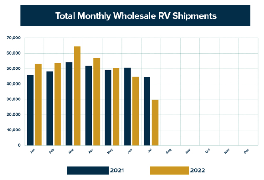 Total July RV Shipments Drops to 29,647; Motorhomes Up 6.6%