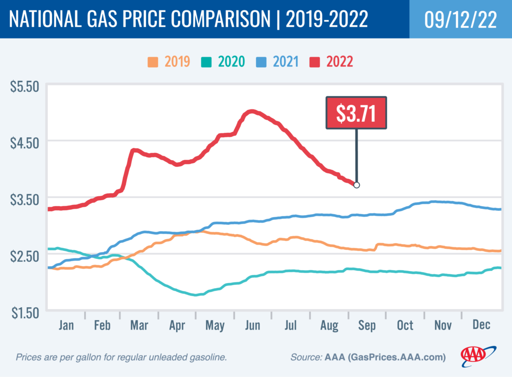 AAA: Gas Prices Falling as Summer Driving Season Ends