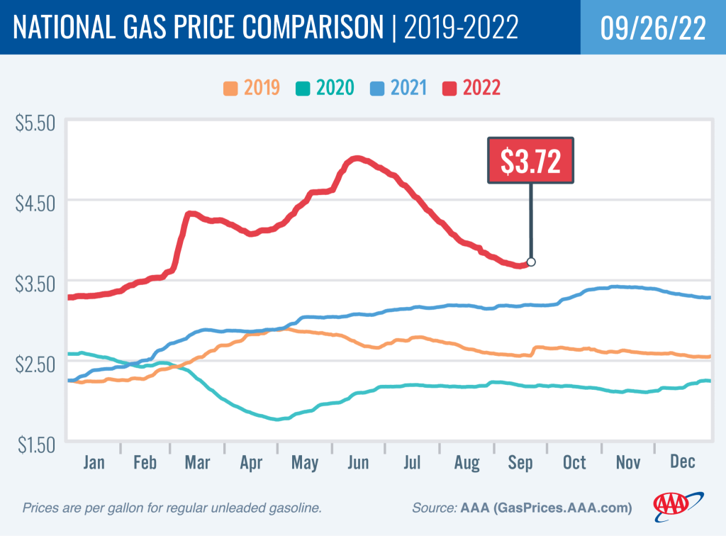 AAA: Gas Prices on the Rise as Ian Heads Toward Florida