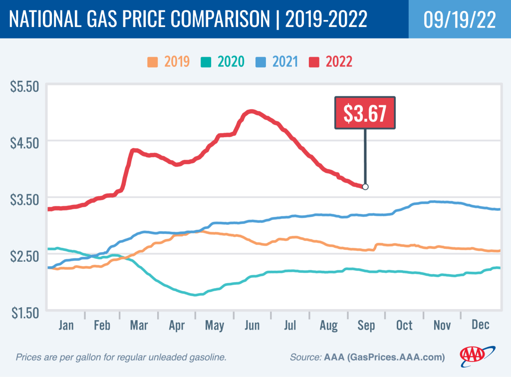AAA Report: Is it the End of the Road for Falling Gas Prices?