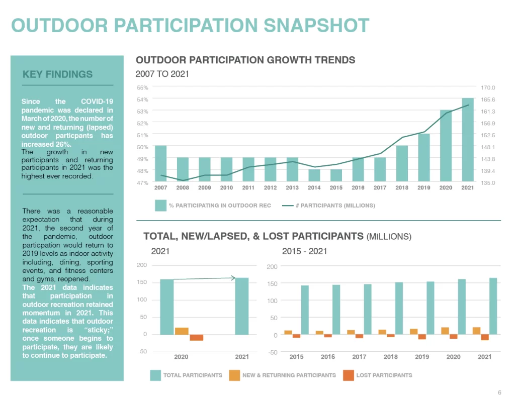 Outdoor Participation Continues to Grow at Record Levels