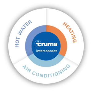 Truma Interconnect Suites Gain Momentum at Open House