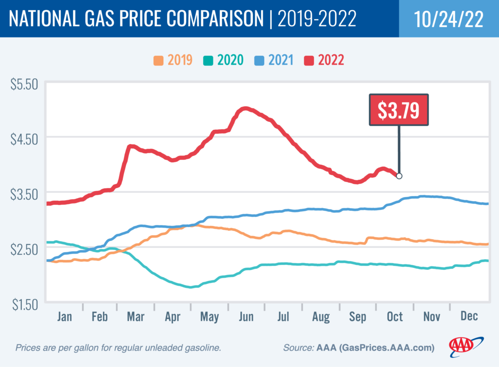 AAA: Lower Pump Prices Seen as Demand, Oil Prices Fall