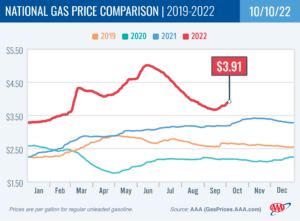 AAA: Rising Demand, Cost of Oil Seen in Higher Pump Prices