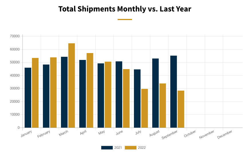 RVIA: September Wholesale Shipments at 28K, Off 48.5%