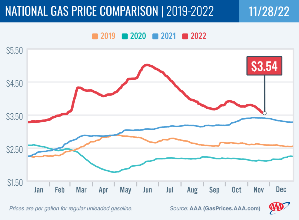 AAA: National Gas Prices Sliding Lower as Oil Prices Decline