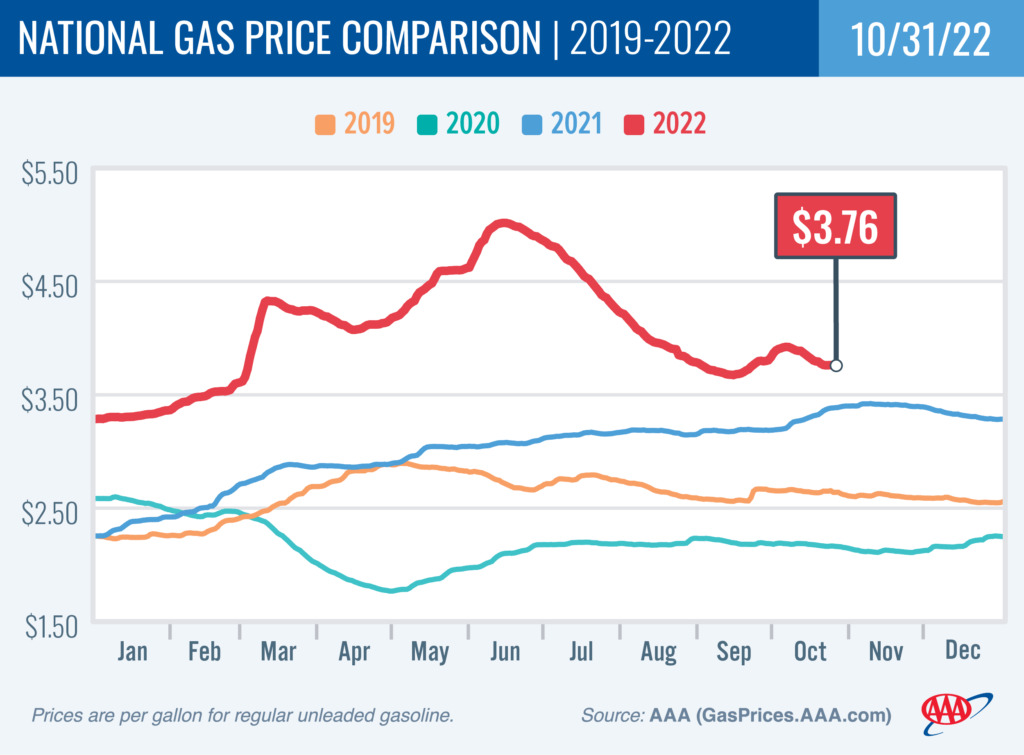 AAA: Nationwide Gasoline Prices Continue Downward Trend