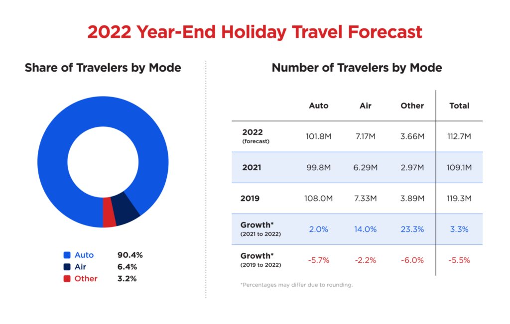 AAA Expects Nearly 113M Americans Will Travel to End 2022