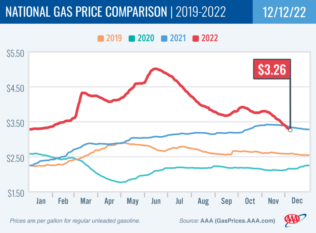AAA: Gas Prices Keep Falling as the Holidays Approach