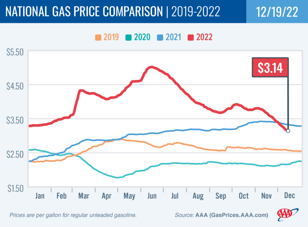 AAA: Holiday Season Brings the Gift of Falling Gas Prices