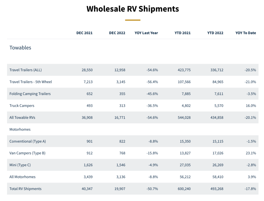 2022 RV Shipments Surpass 493,000 for 3rd Best Year Ever