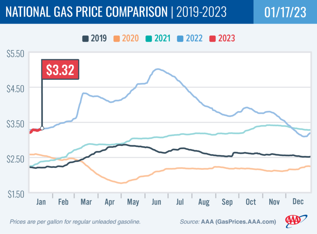 AAA: Pump Prices Creep Higher Amid January Doldrums