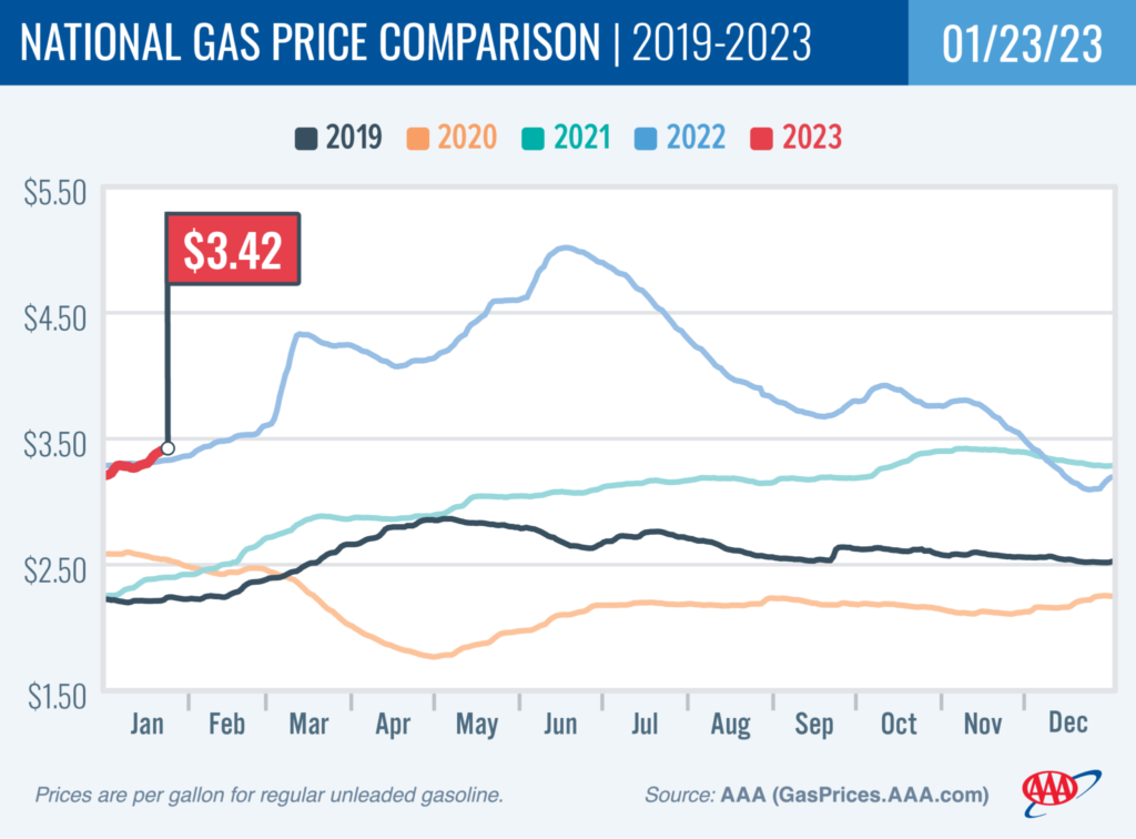 AAA Reports Pump Prices Surge as Gasoline Demand Rises
