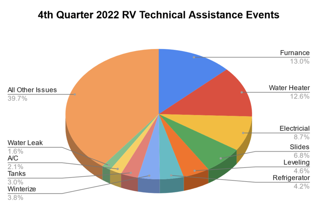 What Do RVers Need Technical Assistance with the Most?