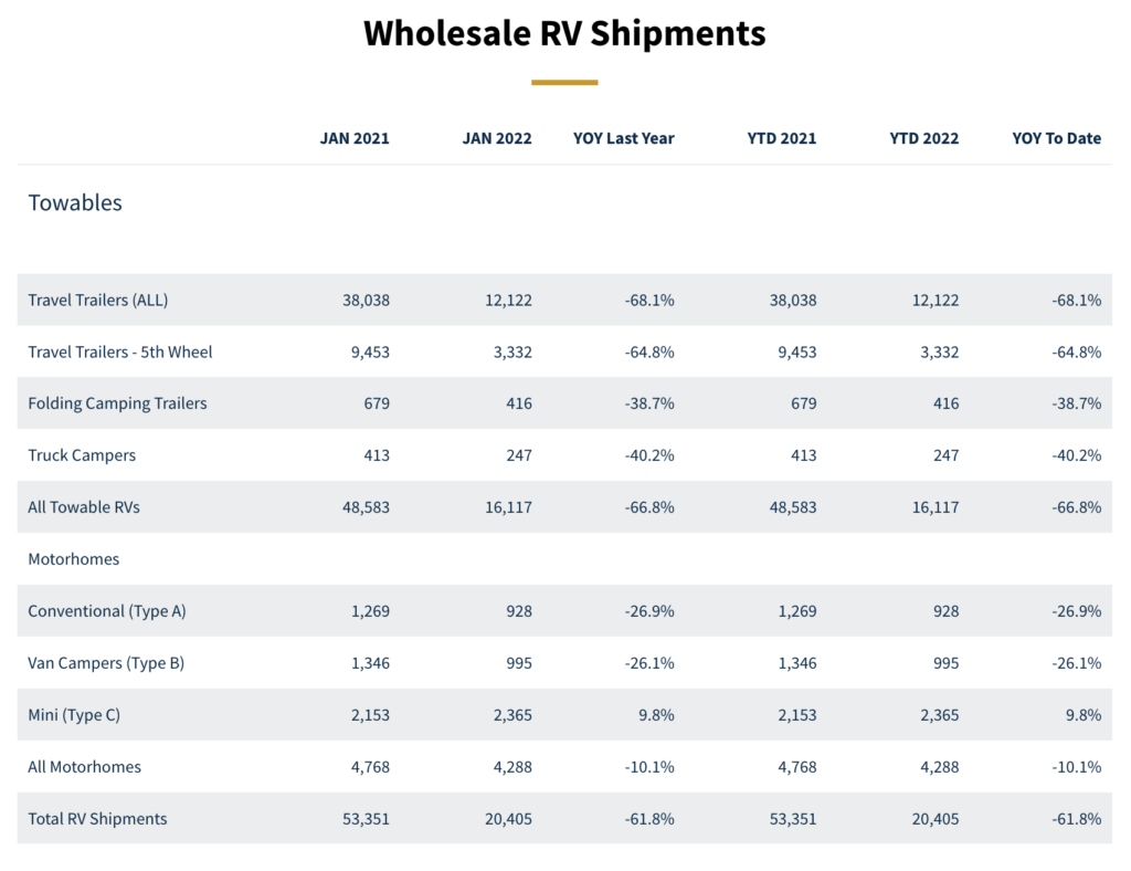 Wholesale Shipments Retreat in January to 20,405 Units
