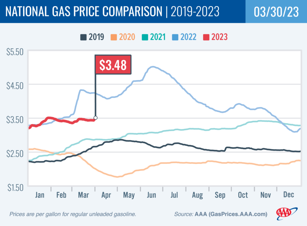 AAA: Gas Prices, Like the Temperatures, Starting to Rise