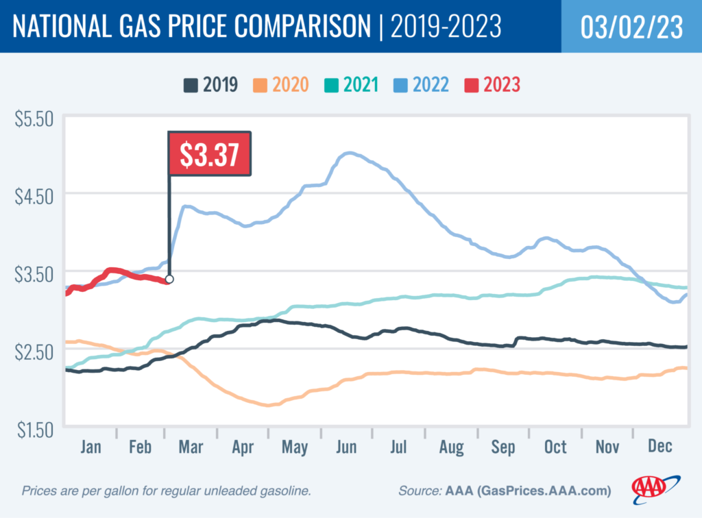 AAA: Pump Prices Rise Slightly; Still Lower Than Last Month