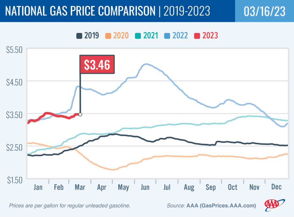 Gas Prices Hold Steady Despite Ongoing Economic Turbulence