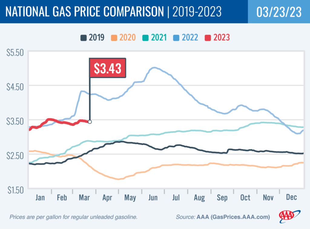 Pump Prices are Stuck in Neutral for Now, According to AAA