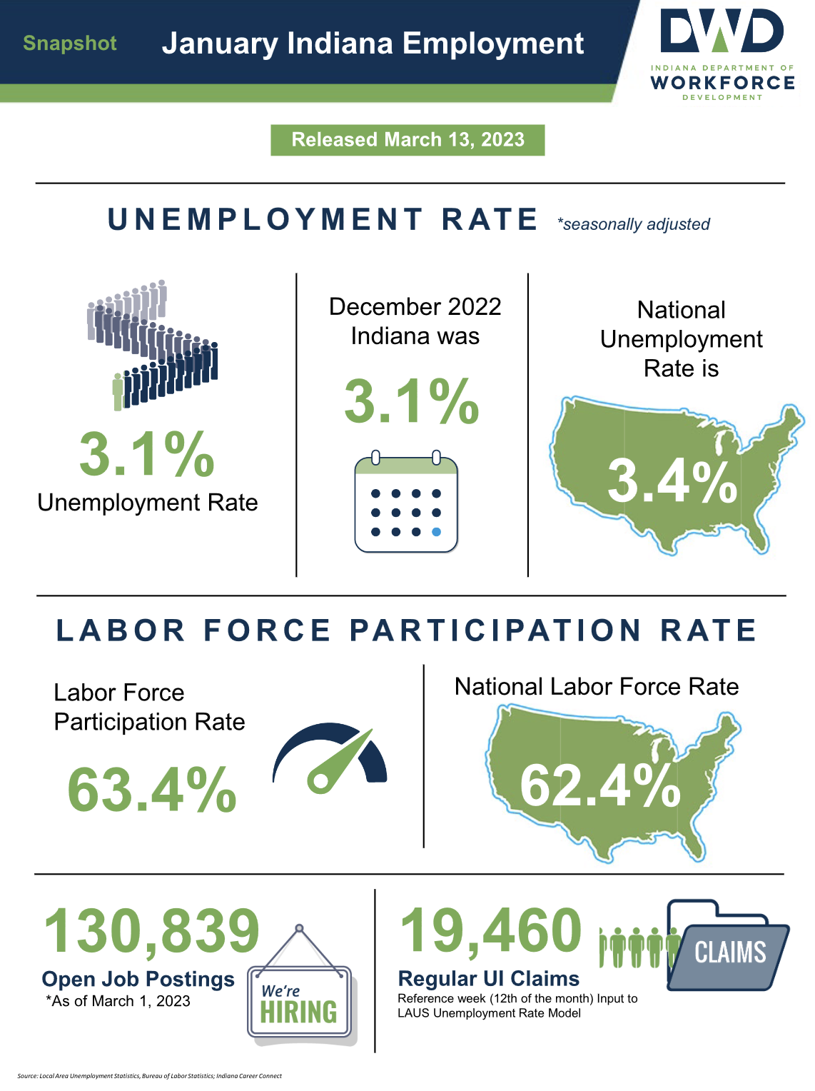 Unemployment Rate in Elkhart County Spiked in January