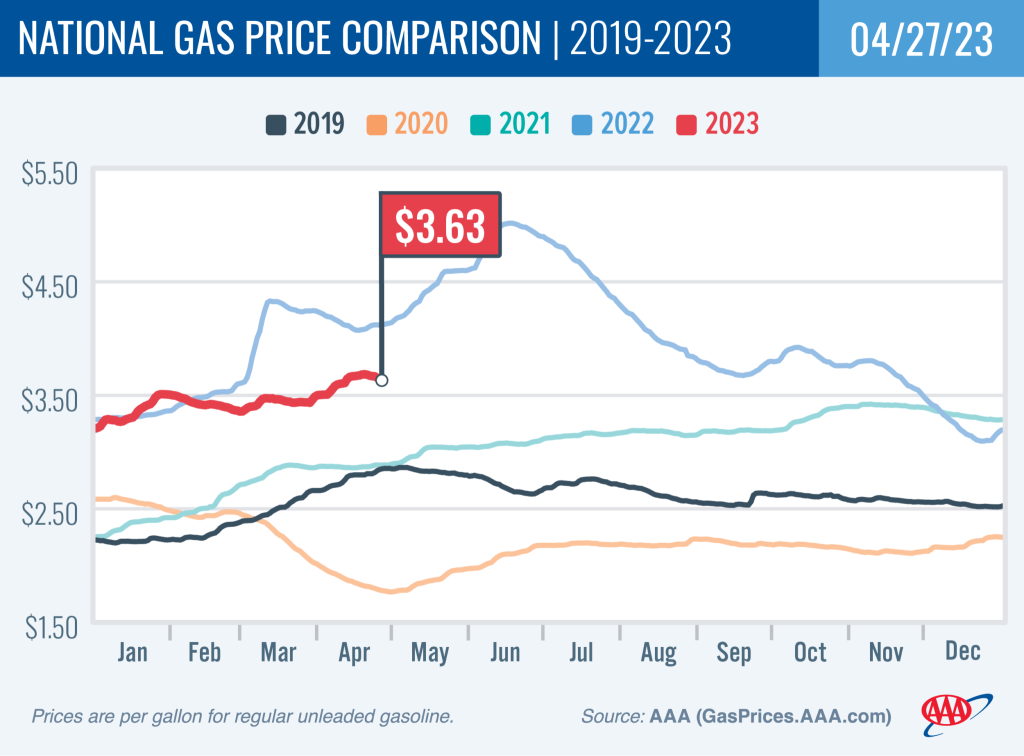 AAA: Lower Oil Prices Cause Pump Prices to Drop a Nickel