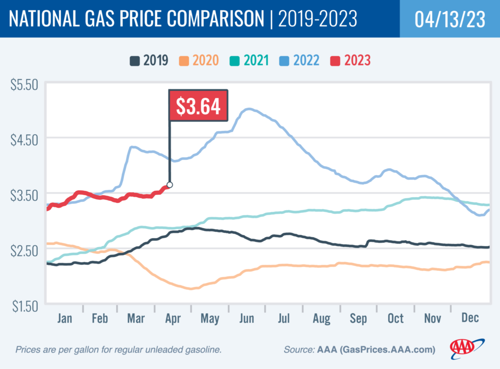 AAA National Gas Price Average Now at 3.64 Per Gallon RV Lyfe