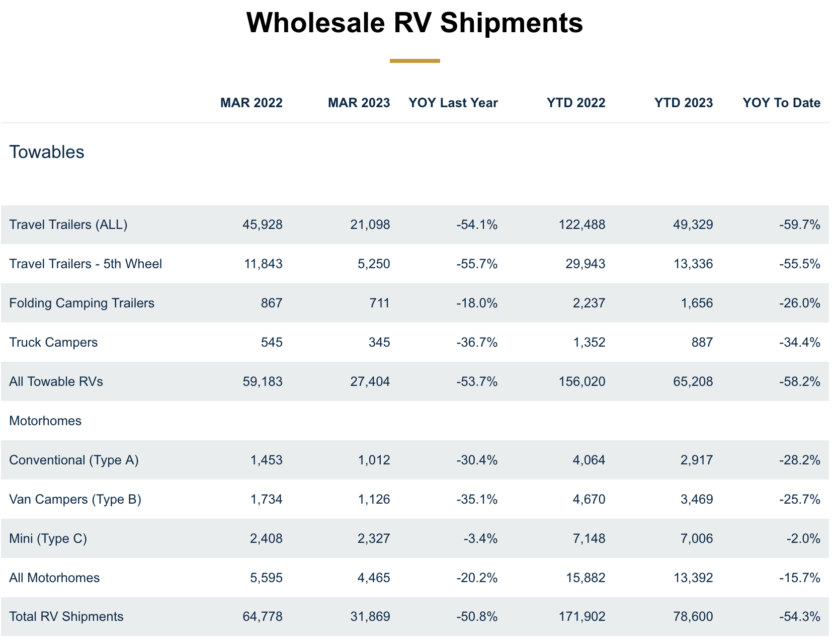 RVIA March Shipment Report Shows 50.8% Decrease