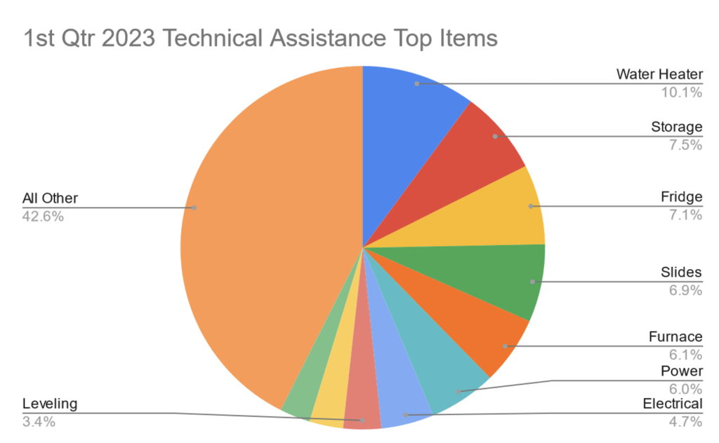 Top Technical Assistance Questions from RVers in Q1 ’23