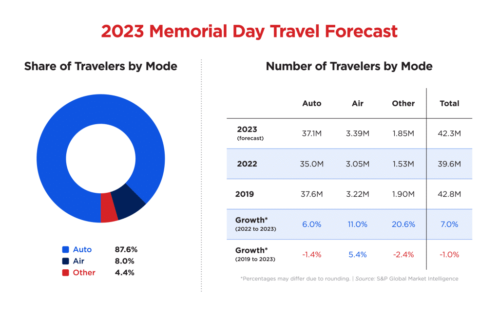 42.3M Americans Expected to Travel for Memorial Day