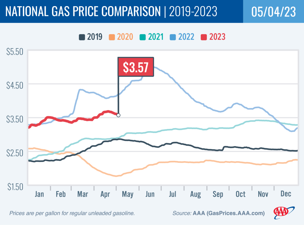 AAA: Drop in Per-Barrel Oil Prices Means Relief at Pump