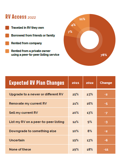 RV Changes