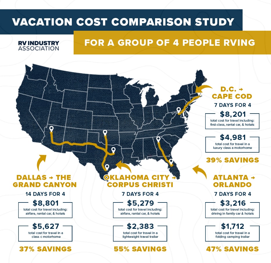 RVIA, Go RVing Study: RV Vacations Still More Affordable
