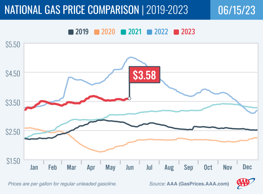 AAA: Less Demand, Lower Oil Costs Depress Gas Prices