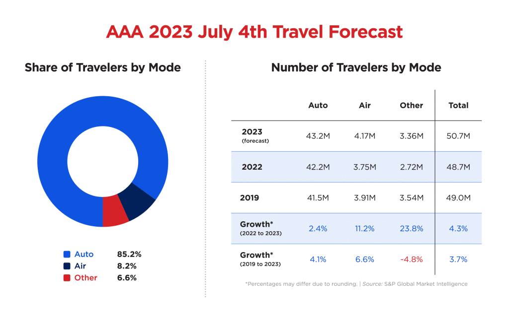 Record-Breaking Travel Expected for July 4th Weekend