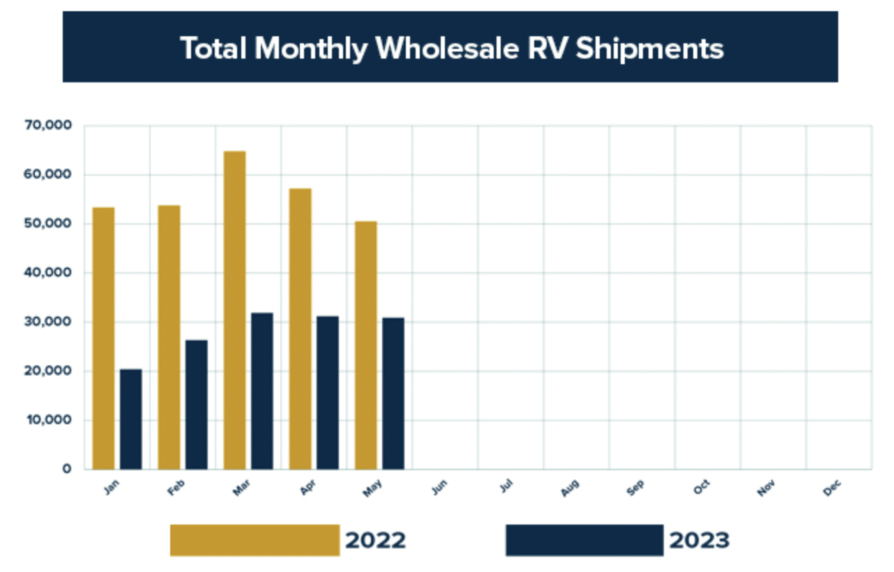 RVIA Survey Shows 30,919 Wholesale Shipments in May