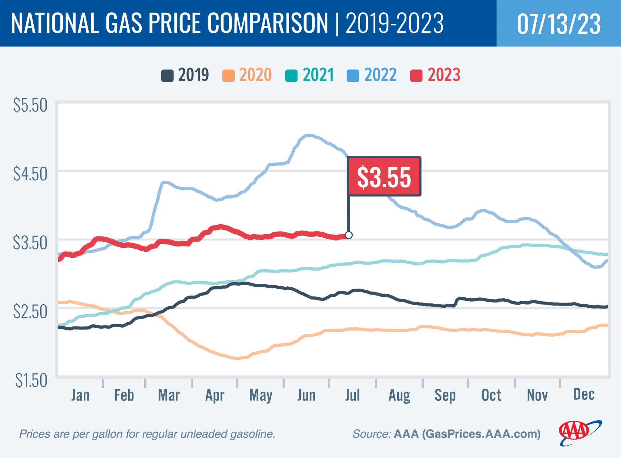 AAA: Higher Cost of Oil Nudges Nation’s Gas Prices Higher