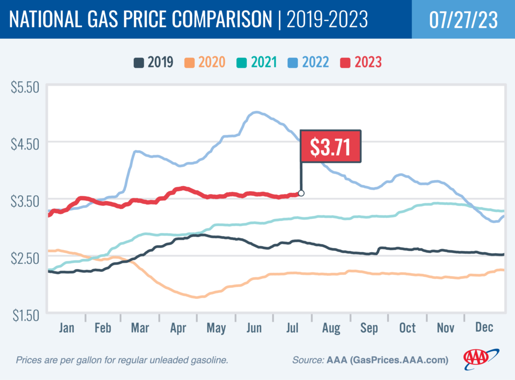 AAA: Like the Sizzling Temps, Gas Prices Climb Higher – RVBusiness – Breaking RV Industry News
