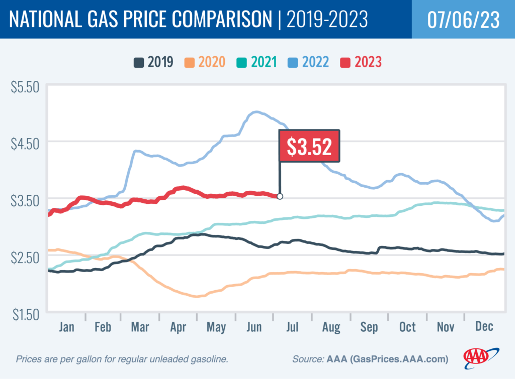 AAA Report: Gas Prices Wobble, But They Don’t Fall Down