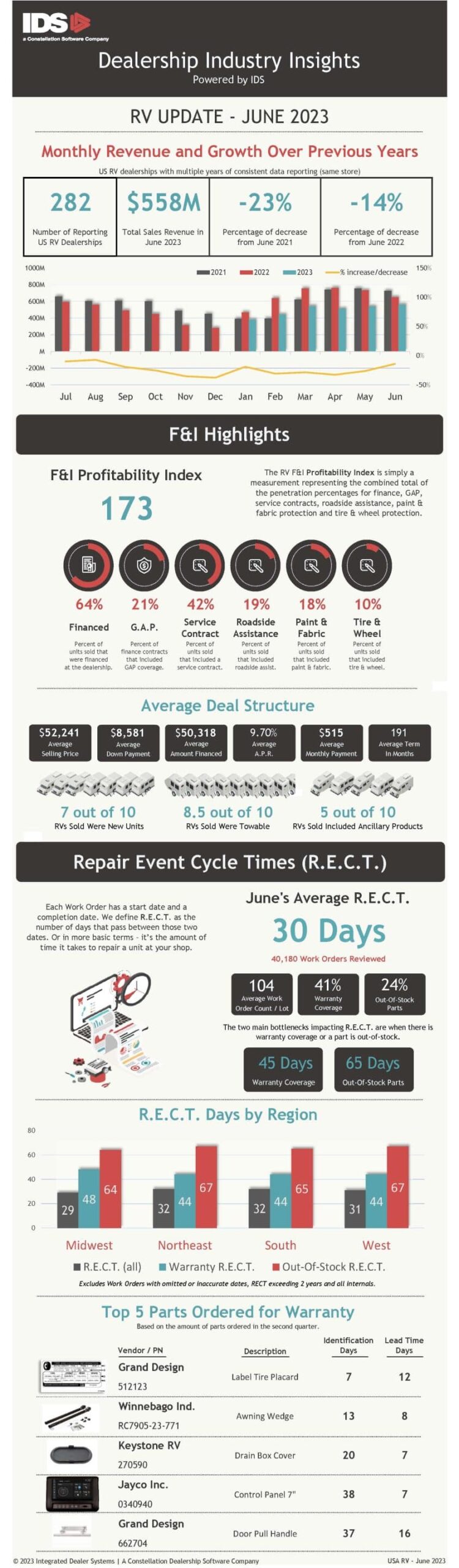 IDS Adds ‘Top 5 Parts Ordered’ to Dealership Industry Insights