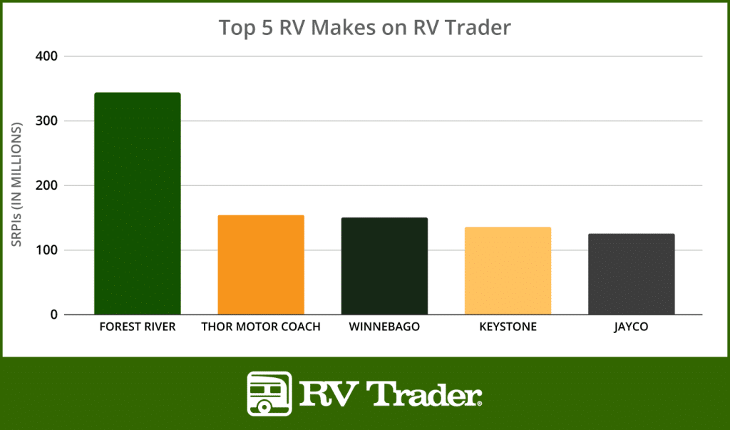 RV Trader: Analyzing the Top RV Makes & Models of 2023