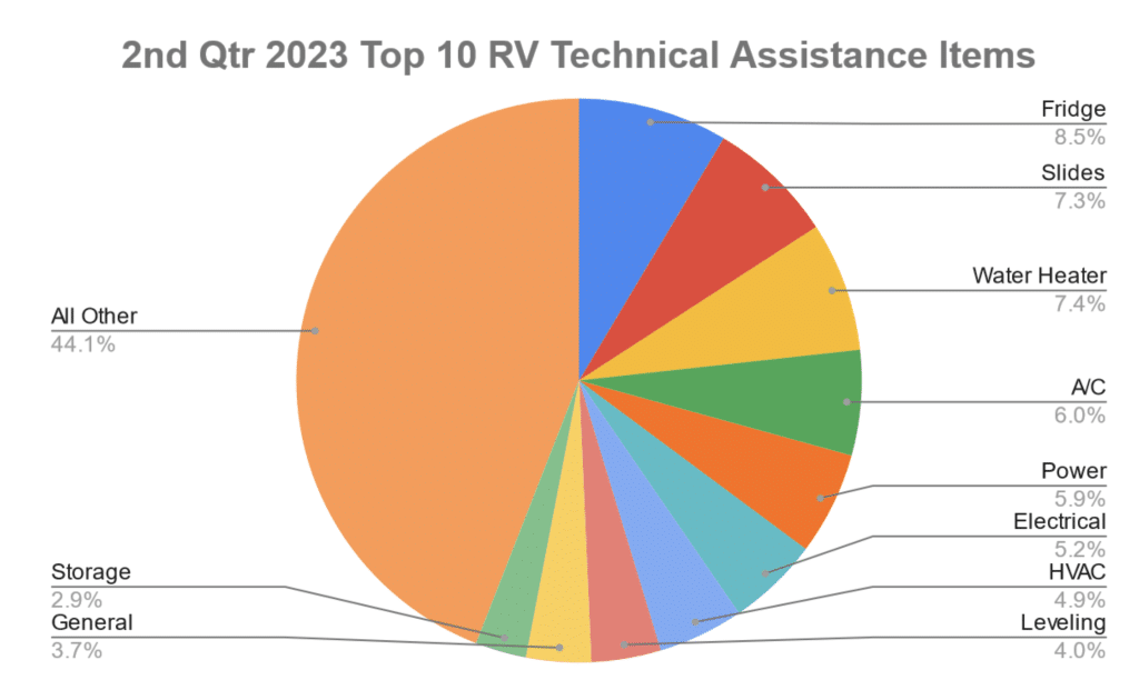 Top Technical Assistance Questions from RVers in Q2 ’23