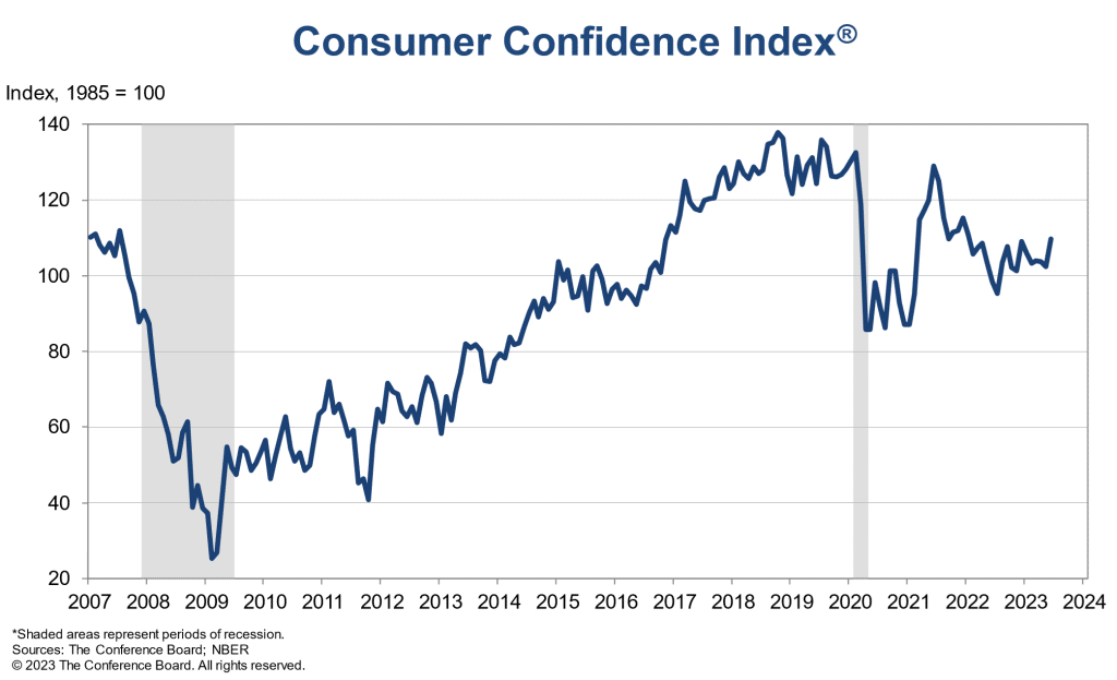 US Consumer Confidence Improved Substantially in June