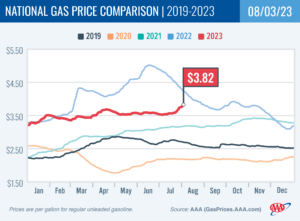 AAA: Summer Gas Price Increases Starting to Slow Down – RVBusiness – Breaking RV Industry News