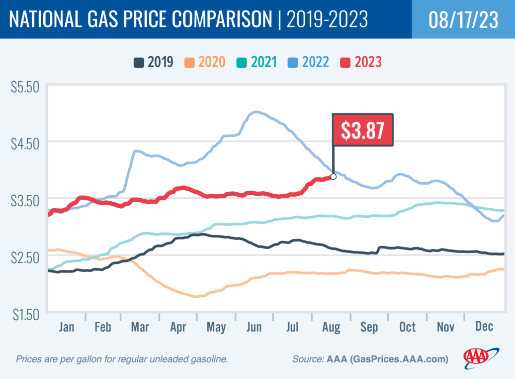AAA: Weather May Determine the Direction of Gas Prices – RVBusiness – Breaking RV Industry News