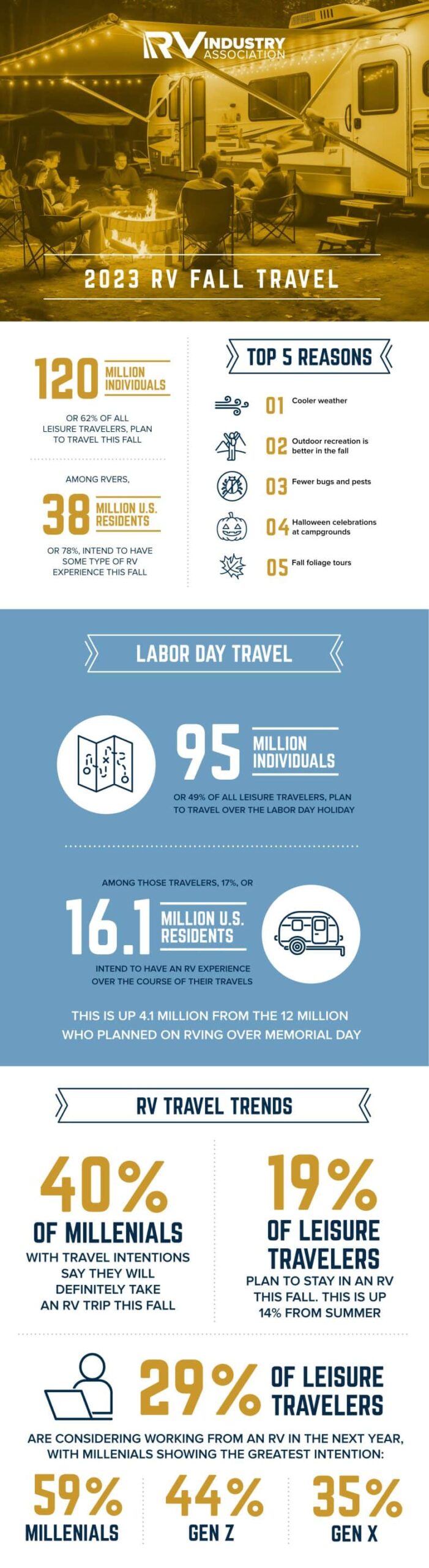 RVIA: 16 Million Americans Plan to Go RVing over Labor Day – RVBusiness – Breaking RV Industry News