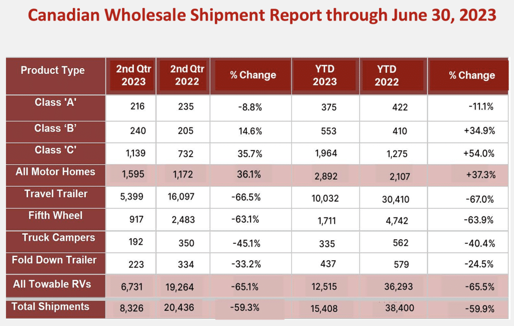 Wholesale Shipments to Canada Down 60% Through June – RVBusiness – Breaking RV Industry News