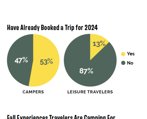 KOA: Significant Increase in Fall, Winter Camping Expected – RVBusiness – Breaking RV Industry News