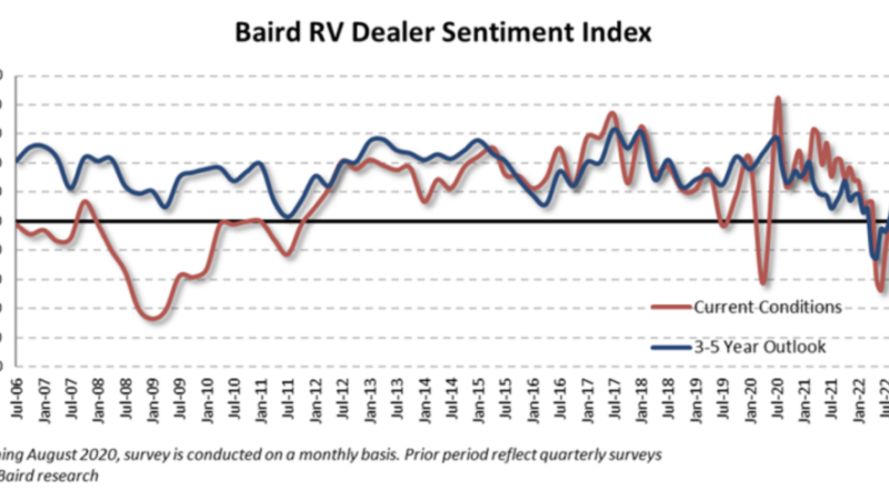 Latest RVDA/Baird RV Dealer Sentiment Index a Mixed Bag – RVBusiness – Breaking RV Industry News