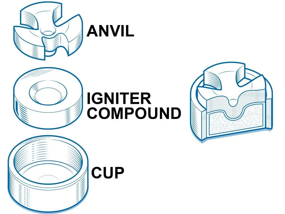 The components of a primer. 